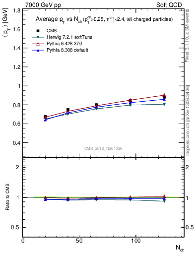 Plot of avgpt-vs-nch in 7000 GeV pp collisions