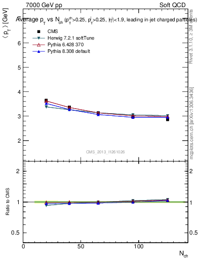 Plot of avgpt-vs-nch in 7000 GeV pp collisions