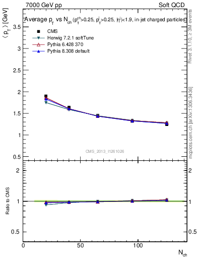 Plot of avgpt-vs-nch in 7000 GeV pp collisions