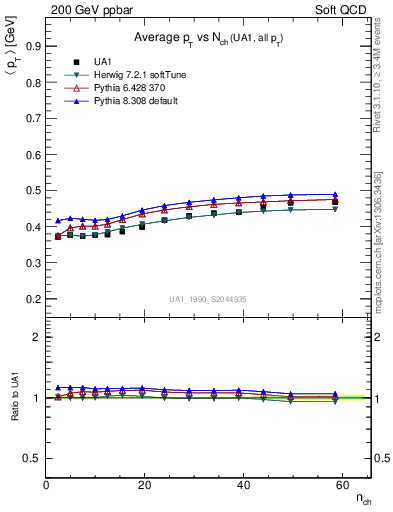 Plot of avgpt-vs-nch in 200 GeV ppbar collisions