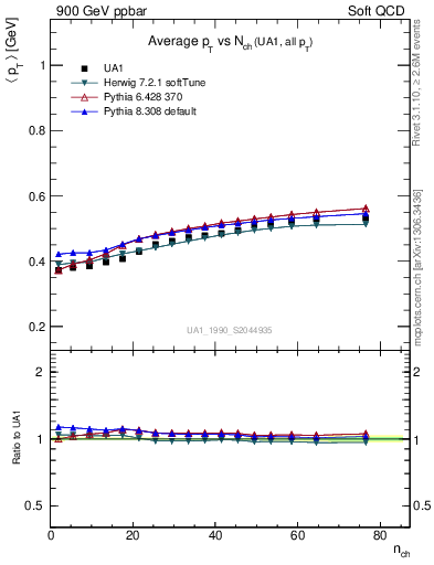 Plot of avgpt-vs-nch in 900 GeV ppbar collisions