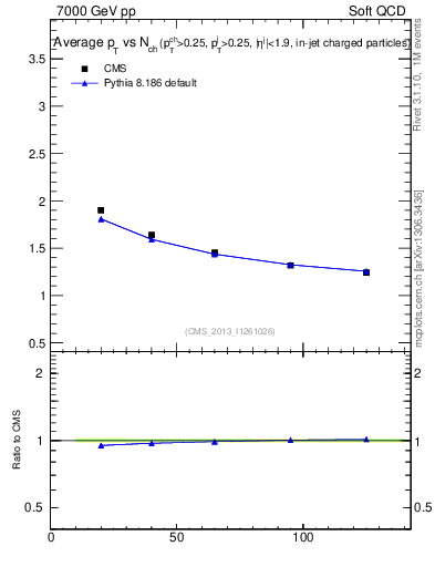 Plot of avgpt-vs-nch in 7000 GeV pp collisions