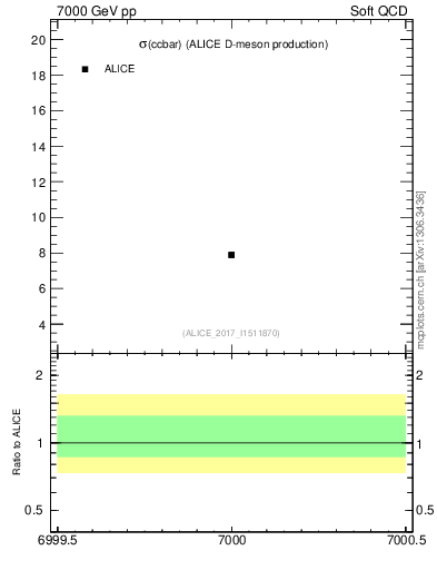 Plot of ccbar.sigma in 7000 GeV pp collisions