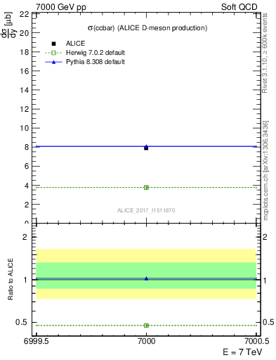 Plot of ccbar.sigma in 7000 GeV pp collisions