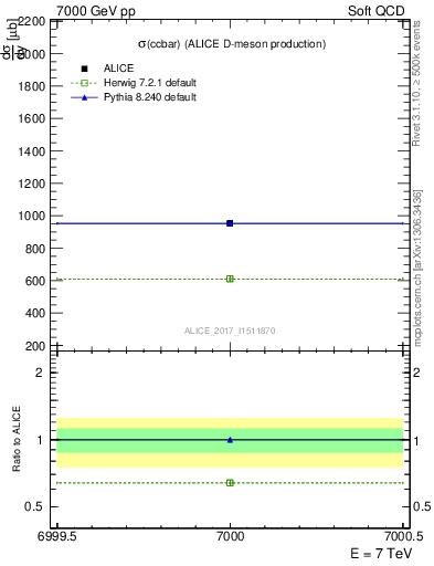 Plot of ccbar.sigma in 7000 GeV pp collisions