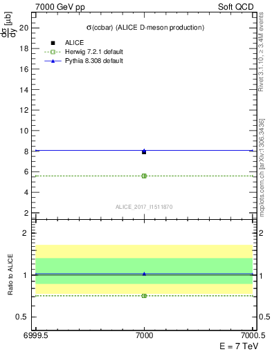 Plot of ccbar.sigma in 7000 GeV pp collisions