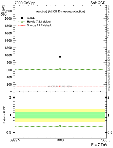 Plot of ccbar.sigma in 7000 GeV pp collisions