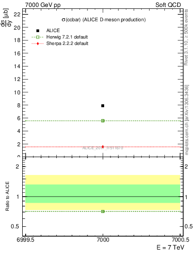 Plot of ccbar.sigma in 7000 GeV pp collisions