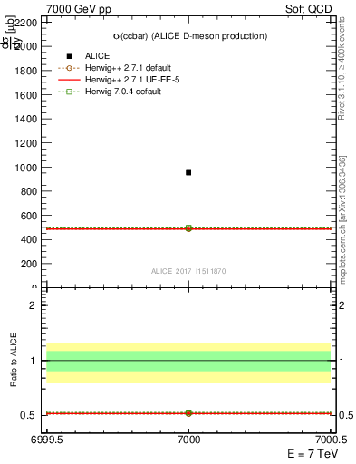 Plot of ccbar.sigma in 7000 GeV pp collisions