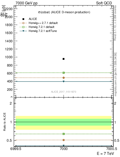 Plot of ccbar.sigma in 7000 GeV pp collisions