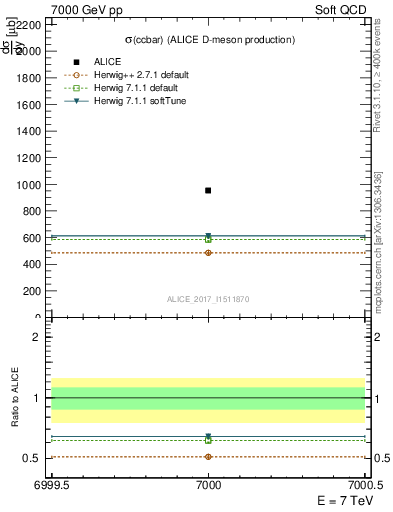 Plot of ccbar.sigma in 7000 GeV pp collisions