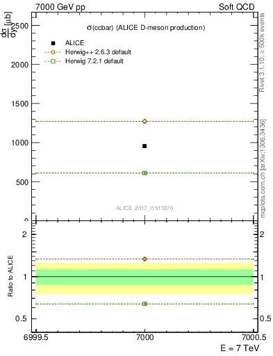 Plot of ccbar.sigma in 7000 GeV pp collisions