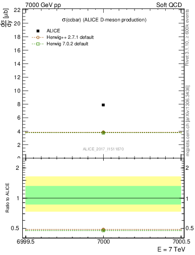 Plot of ccbar.sigma in 7000 GeV pp collisions