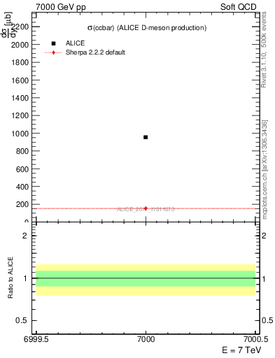 Plot of ccbar.sigma in 7000 GeV pp collisions