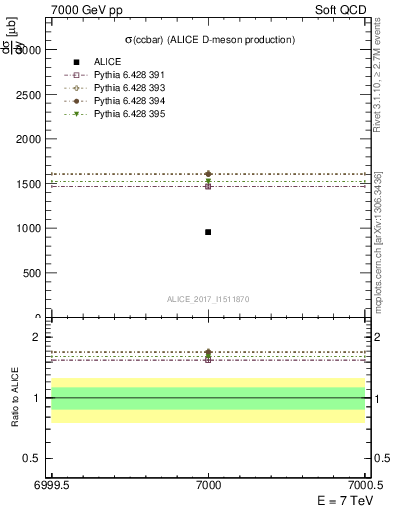 Plot of ccbar.sigma in 7000 GeV pp collisions