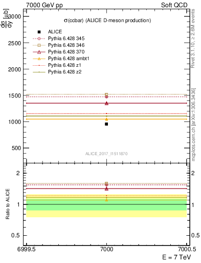 Plot of ccbar.sigma in 7000 GeV pp collisions