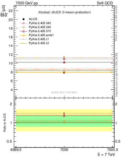 Plot of ccbar.sigma in 7000 GeV pp collisions