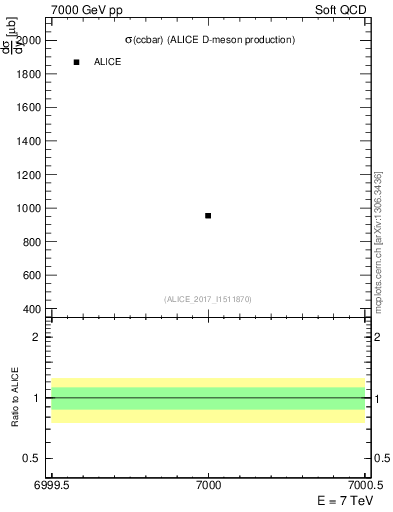 Plot of ccbar.sigma in 7000 GeV pp collisions