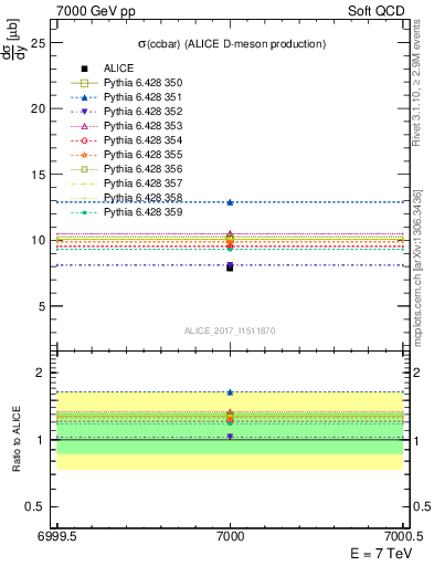 Plot of ccbar.sigma in 7000 GeV pp collisions