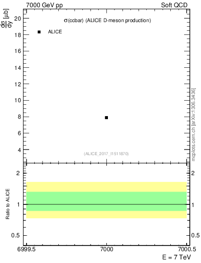 Plot of ccbar.sigma in 7000 GeV pp collisions