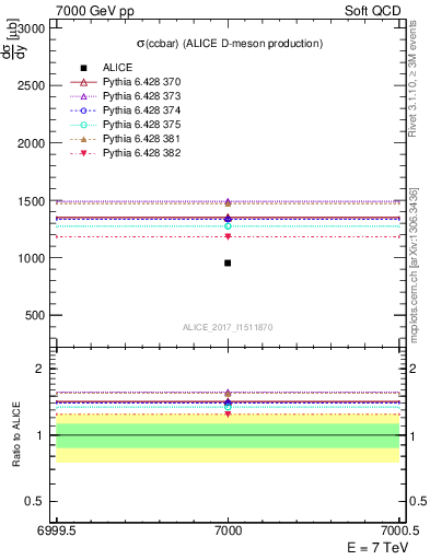 Plot of ccbar.sigma in 7000 GeV pp collisions