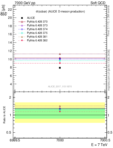 Plot of ccbar.sigma in 7000 GeV pp collisions