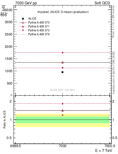 Plot of ccbar.sigma in 7000 GeV pp collisions