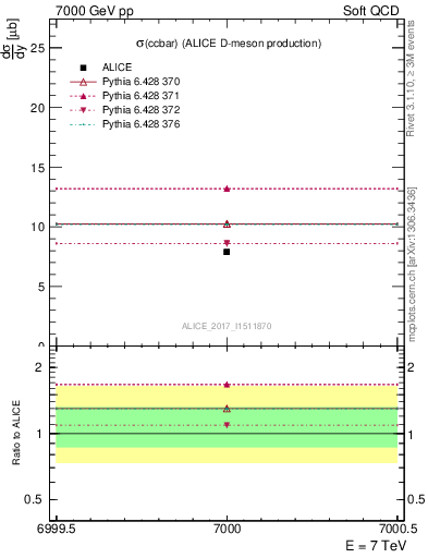 Plot of ccbar.sigma in 7000 GeV pp collisions