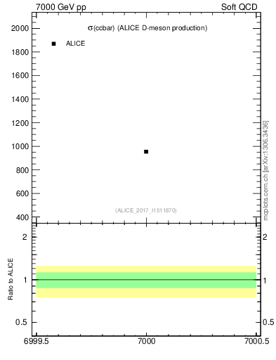 Plot of ccbar.sigma in 7000 GeV pp collisions