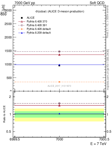 Plot of ccbar.sigma in 7000 GeV pp collisions