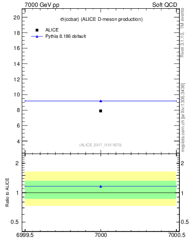 Plot of ccbar.sigma in 7000 GeV pp collisions