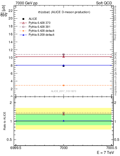 Plot of ccbar.sigma in 7000 GeV pp collisions