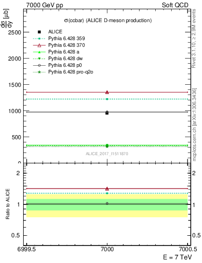 Plot of ccbar.sigma in 7000 GeV pp collisions