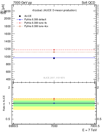 Plot of ccbar.sigma in 7000 GeV pp collisions