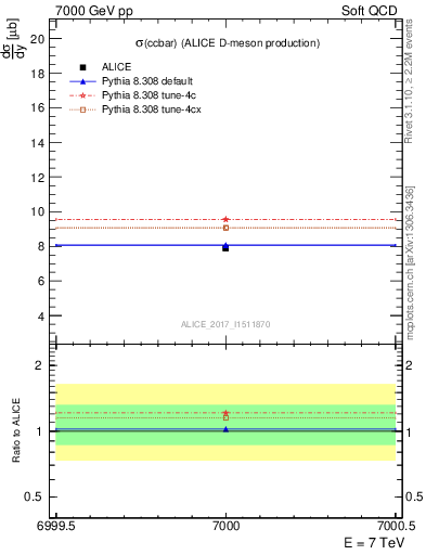 Plot of ccbar.sigma in 7000 GeV pp collisions