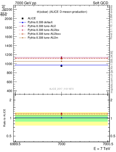 Plot of ccbar.sigma in 7000 GeV pp collisions