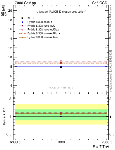 Plot of ccbar.sigma in 7000 GeV pp collisions