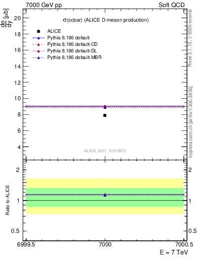 Plot of ccbar.sigma in 7000 GeV pp collisions