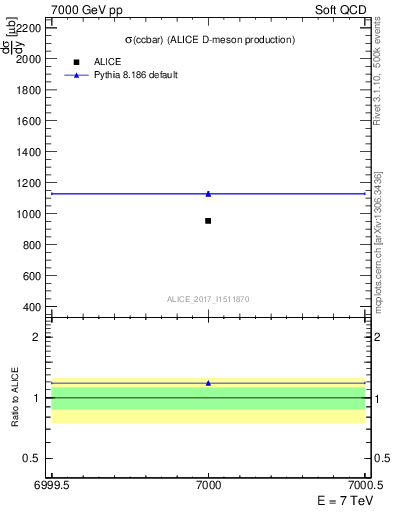 Plot of ccbar.sigma in 7000 GeV pp collisions