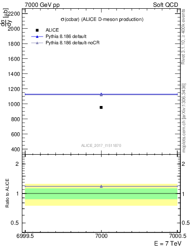 Plot of ccbar.sigma in 7000 GeV pp collisions