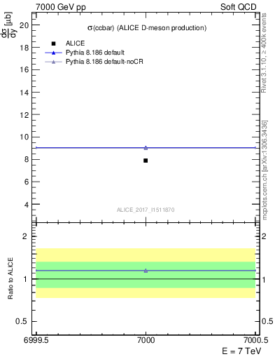 Plot of ccbar.sigma in 7000 GeV pp collisions