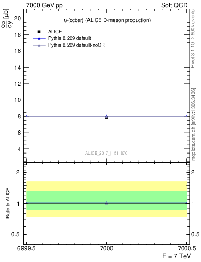 Plot of ccbar.sigma in 7000 GeV pp collisions