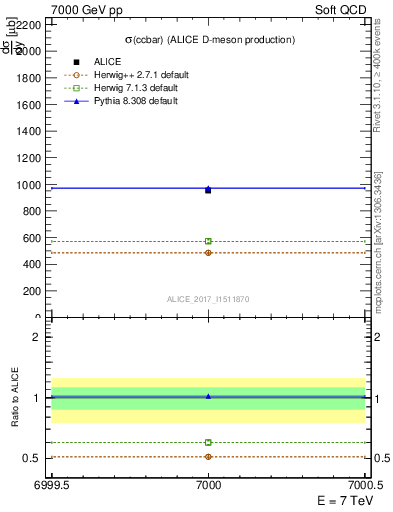 Plot of ccbar.sigma in 7000 GeV pp collisions