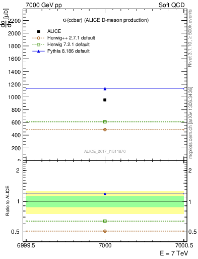 Plot of ccbar.sigma in 7000 GeV pp collisions