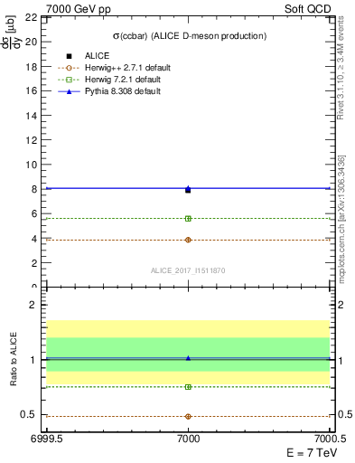 Plot of ccbar.sigma in 7000 GeV pp collisions