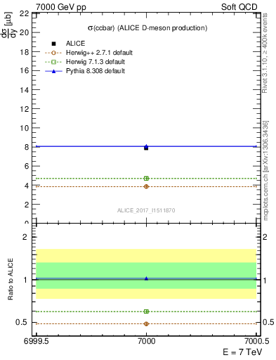 Plot of ccbar.sigma in 7000 GeV pp collisions