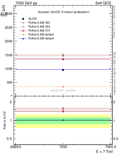 Plot of ccbar.sigma in 7000 GeV pp collisions