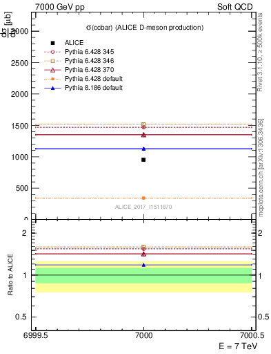 Plot of ccbar.sigma in 7000 GeV pp collisions