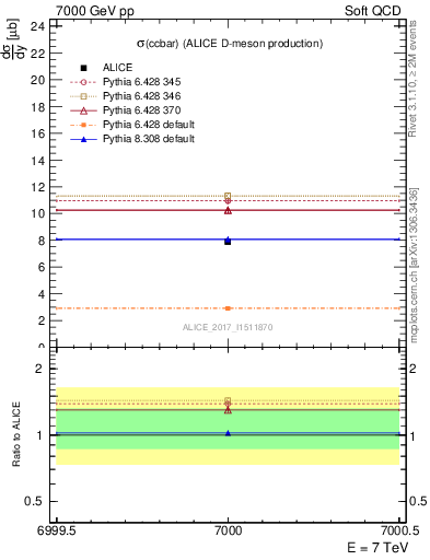 Plot of ccbar.sigma in 7000 GeV pp collisions