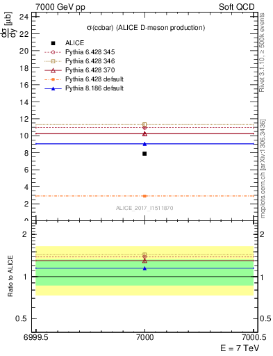 Plot of ccbar.sigma in 7000 GeV pp collisions